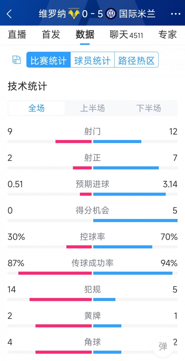 半場收手，國米5-0維羅納全場數(shù)據(jù)：射門12-9，射正7-2