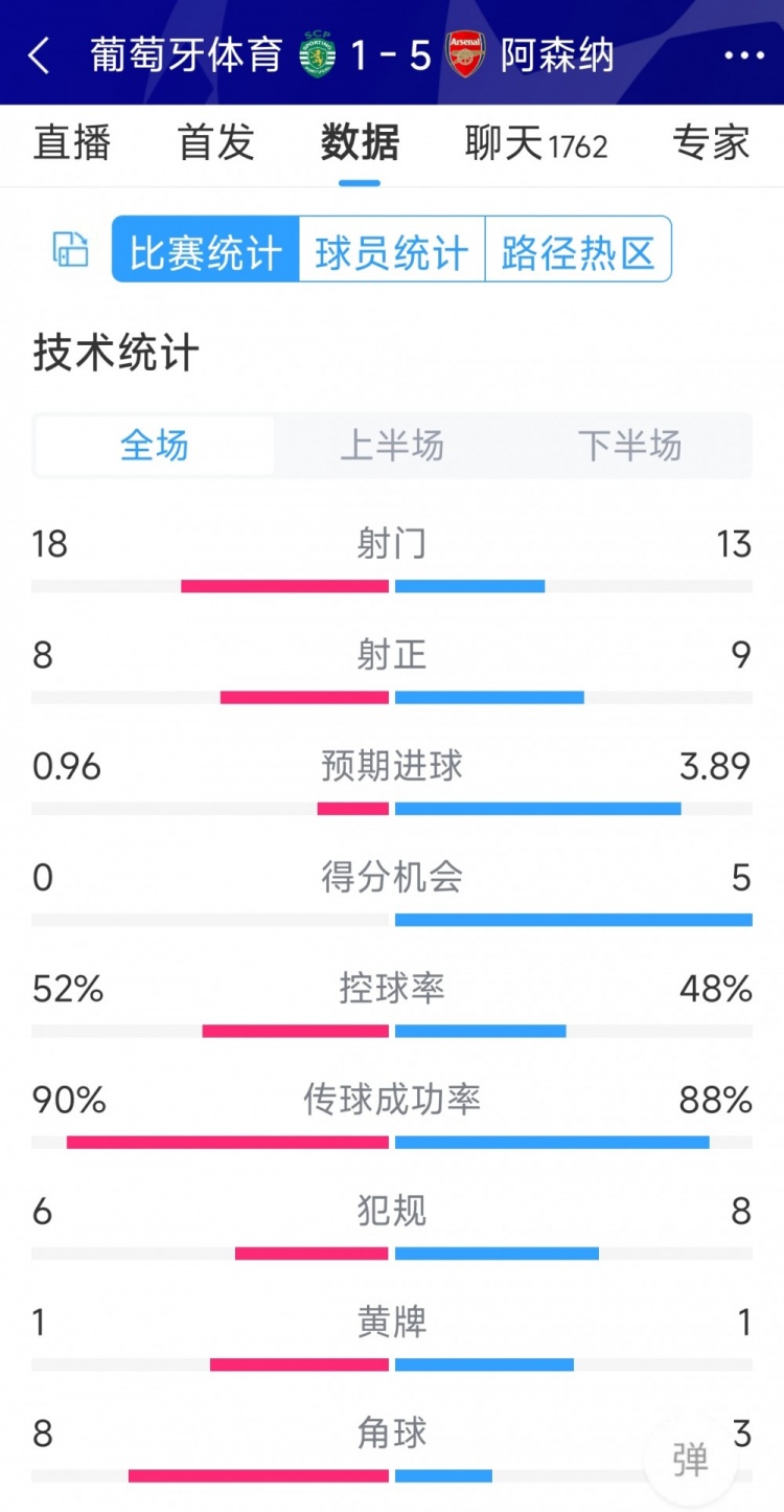 勝在效率！阿森納5-1葡萄牙體育全場數(shù)據(jù)：射門13-18，射正9-8