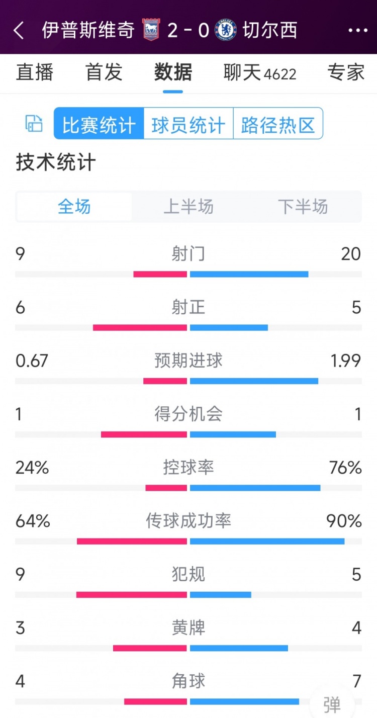 效率低下，切爾西0-2伊普斯維奇全場數據：射門20-9，射正5-6